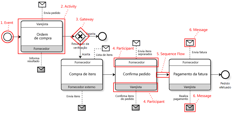 O BPMN é um padrão desenvolvido visando oferecer uma notação mais