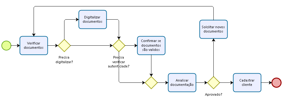 Boas práticas de notação BPMN