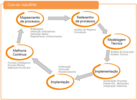 Mapeamento de Processo de Negócio com BPM: modelagem do processo
