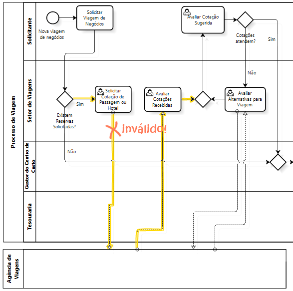 3: Categoria básica de elementos da BPMN.