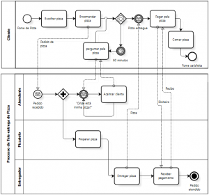 BPMN - exemplo de processo de tele-entrega de pizzaria