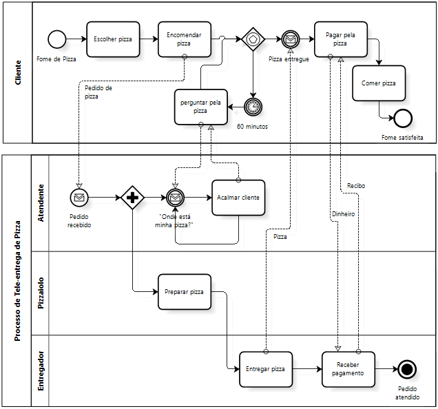A Notação BPMN e seu Papel na Modelagem de Processos de Negócio