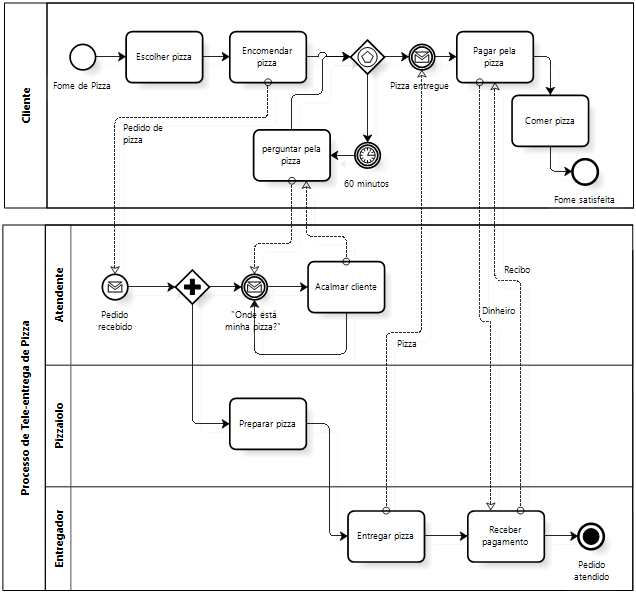 A notação BPMN e sua contribuição no mapeamento de processos