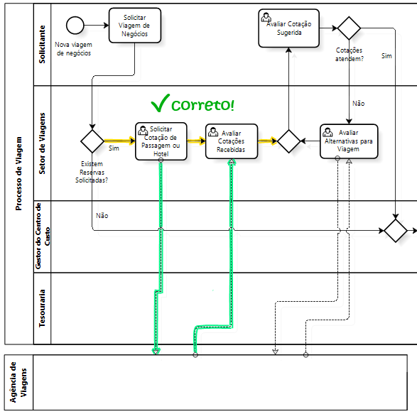 Notação BPMN para modelar processos: o que é e como fazer