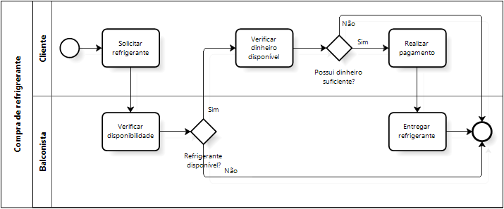 O BPMN é um padrão desenvolvido visando oferecer uma notação mais