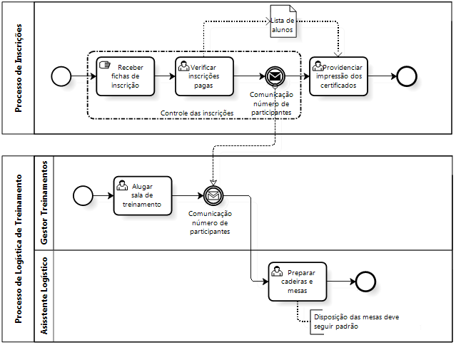 Notação BPMN: um guia completo sobre o assunto!