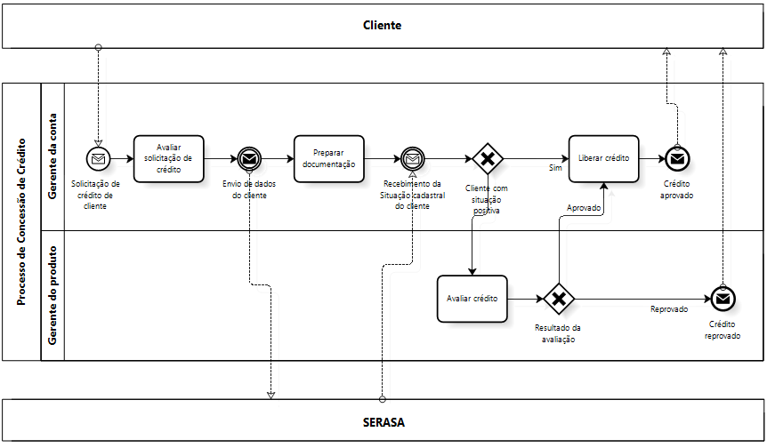 O BPMN é um padrão desenvolvido visando oferecer uma notação mais