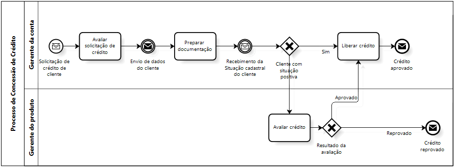 3: Categoria básica de elementos da BPMN.