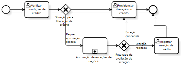 Um guia para iniciar estudos em BPMN (I): Atividades e sequência