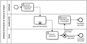 subprocesso contraído
