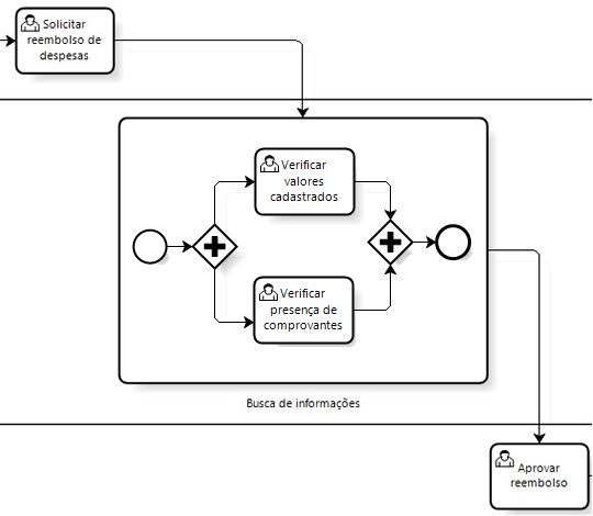 Modelagem de Processos de Negócios - Notação BPMN (Parte 3