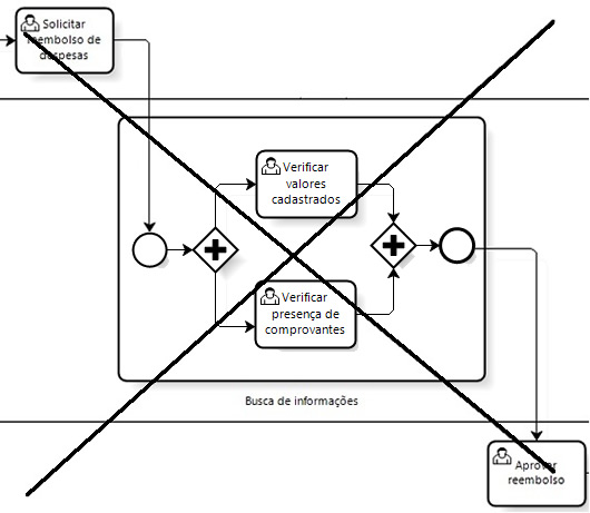 SOA? Soa bem: Tutorial BPMN - Parte 2