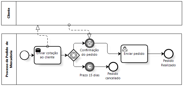 O BPMN é um padrão desenvolvido visando oferecer uma notação mais