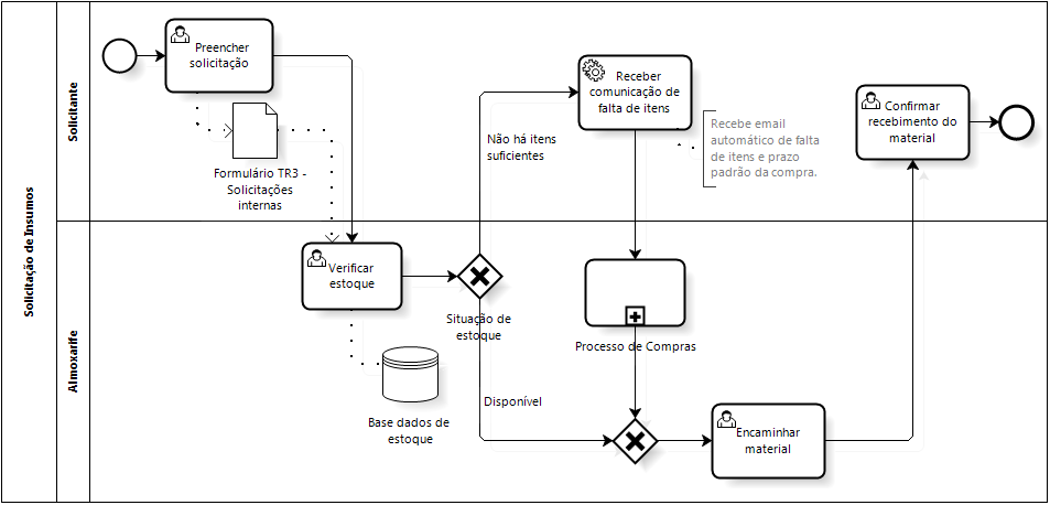 Notação BPMN: o padrão mais utilizado para modelar processos