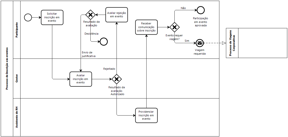 Padronização de Processos com Notação BPMN: Benefícios e Desafios