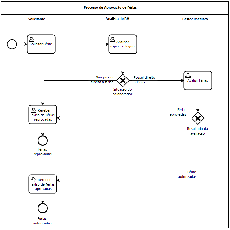 Elementos da Notação BPMN  Download Scientific Diagram