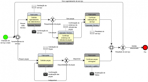 Bpmn Caso Aplicado De Diagrama De Coreografia Blog Da Iprocess