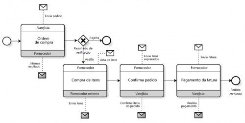 Diagrama De Coreografia Blog Da Iprocess