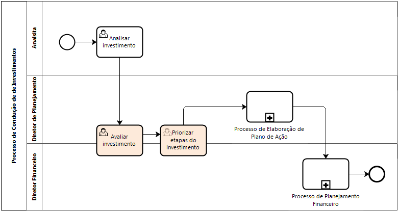 BPMN: o que é? Como funciona? Veja exemplos de processos