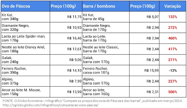 Variação dos preços do ovo de páscoa de acordo com pesquisa realizada pelo jornal O Globo.