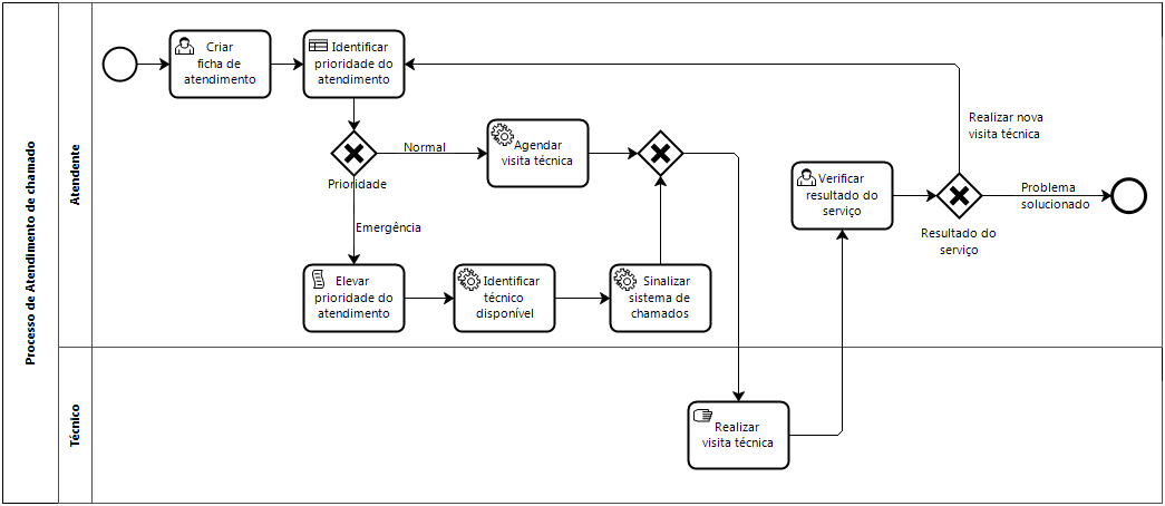 Блок схема bpmn