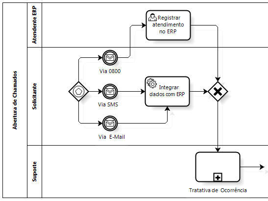 Boas práticas de notação BPMN