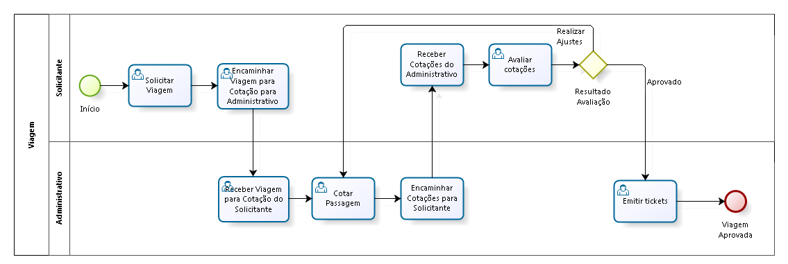 Análise E Modelagem De Processos De Negócio: Notação Bpmn