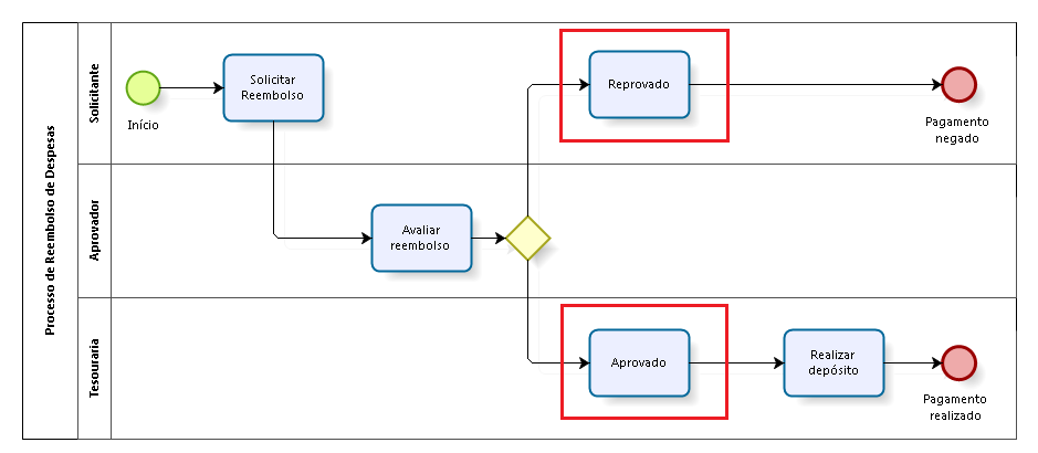 BPMN: Modelando corretamente o fluxo de sequência de atividades