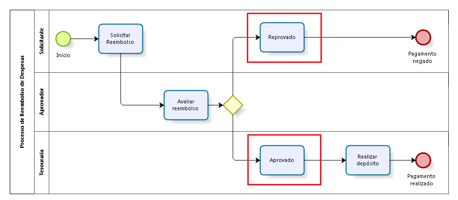 BPMN: o que é? Como funciona? Veja exemplos de processos