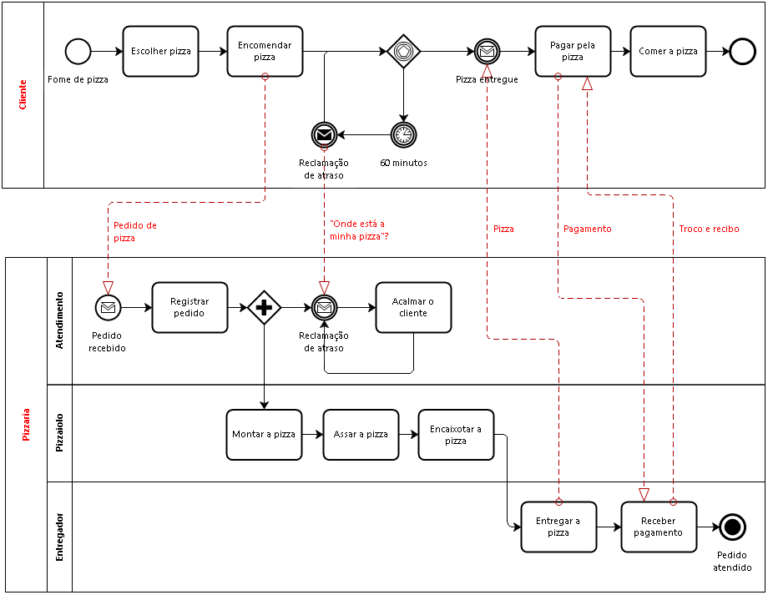 A simple BPMN model representing a typical DevOps approach Download Scientific D