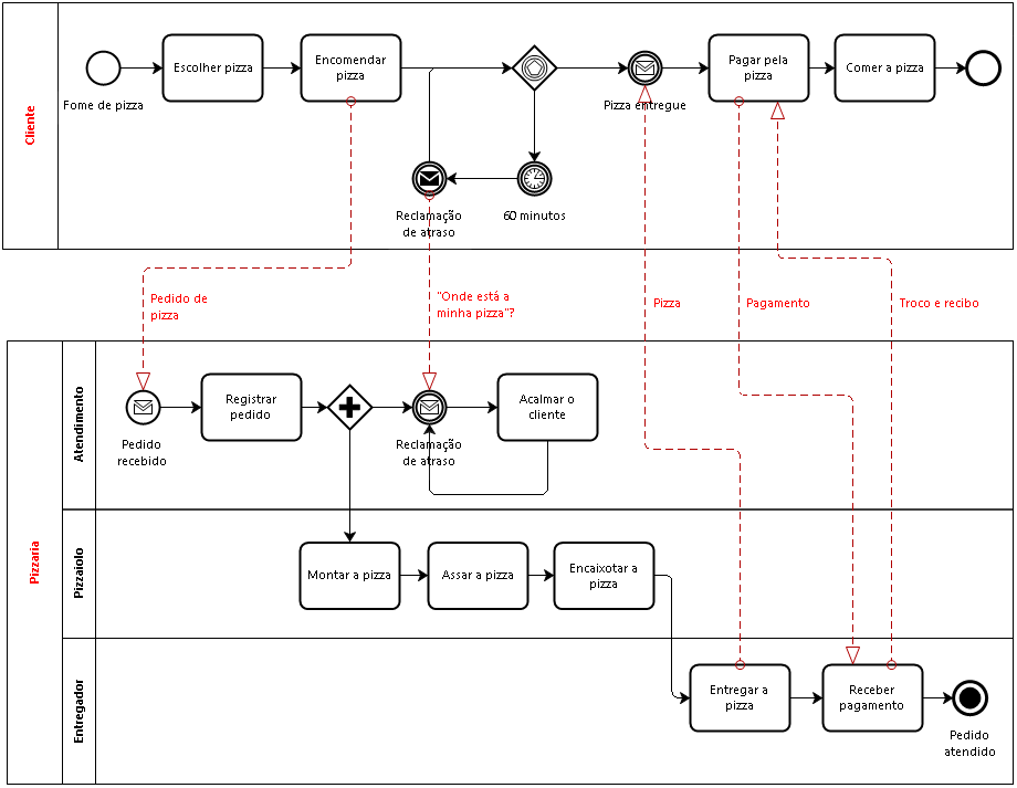 Diagrama BPMN