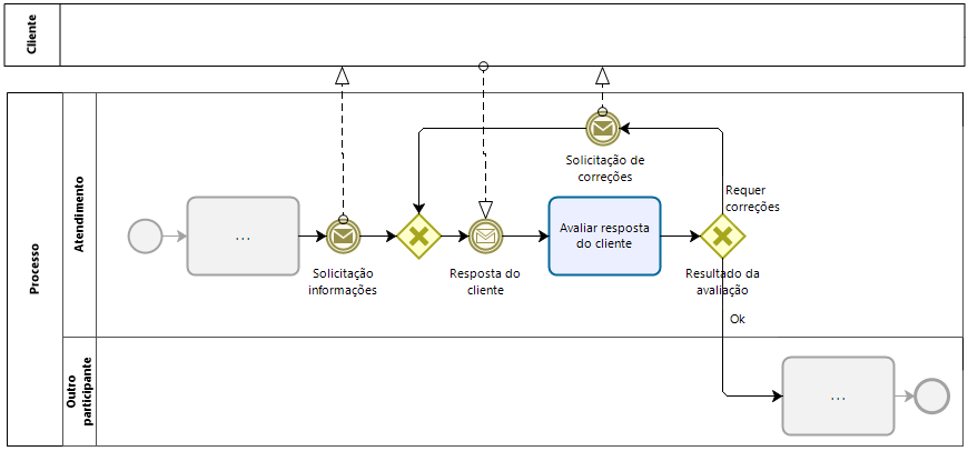 Exemplo 1: Transferência e dependência de resposta do cliente