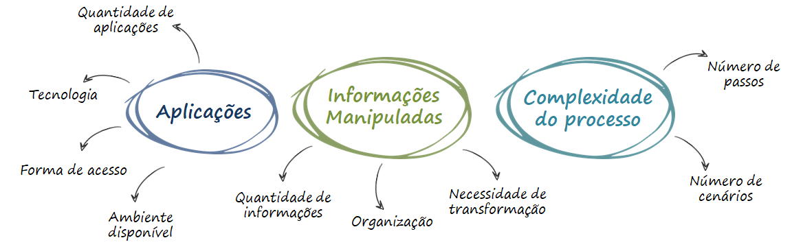 Três aspectos fundamentais na avaliação de complexidade RPA: Aplicações, informações manipuladas e complexidade do Processo