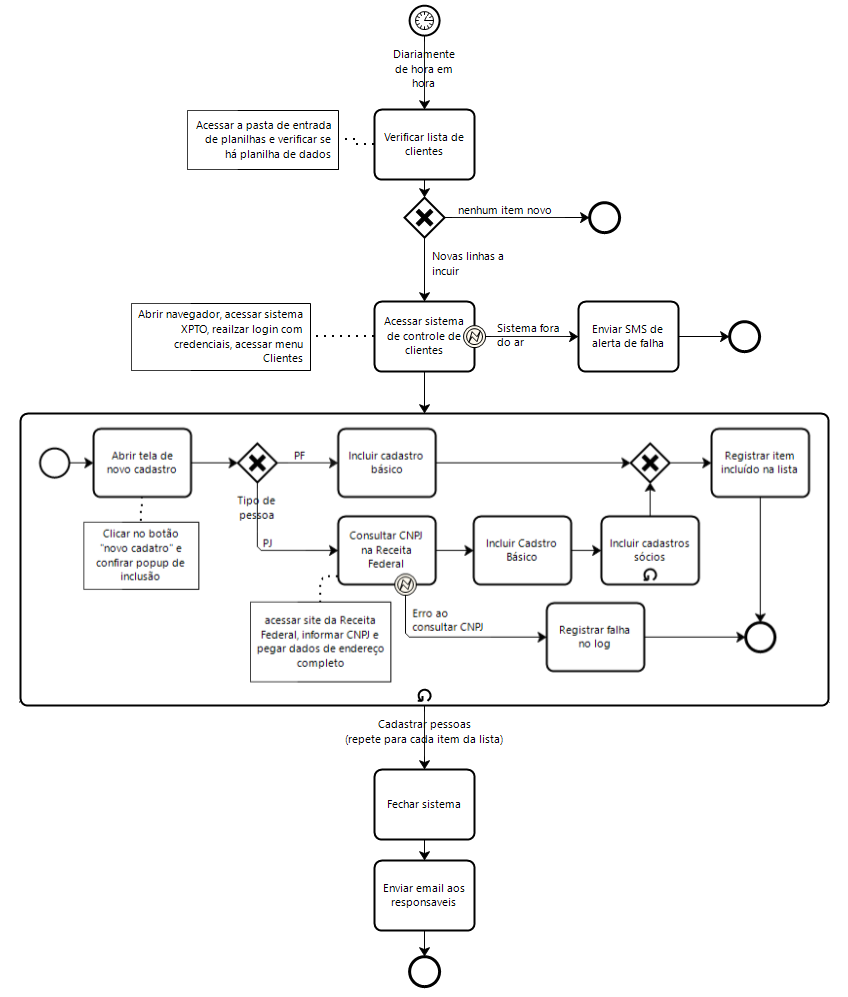 Notação BPMN: tudo sobre como mapear processos! - ProcessBox