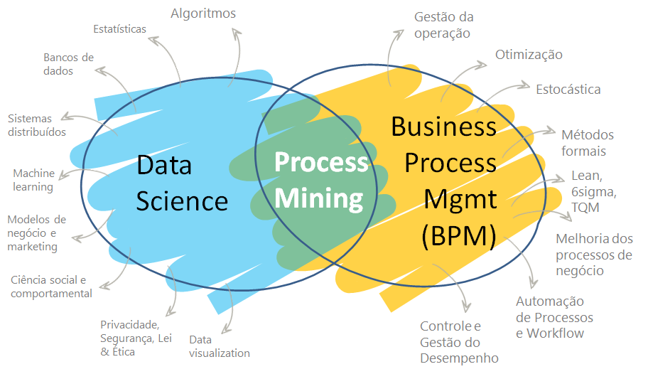Process Mining é a aplicação de técnicas de data science (ciência de dados) contextualizada pela disciplina de gerenciamento de processos de negócio (BPM).