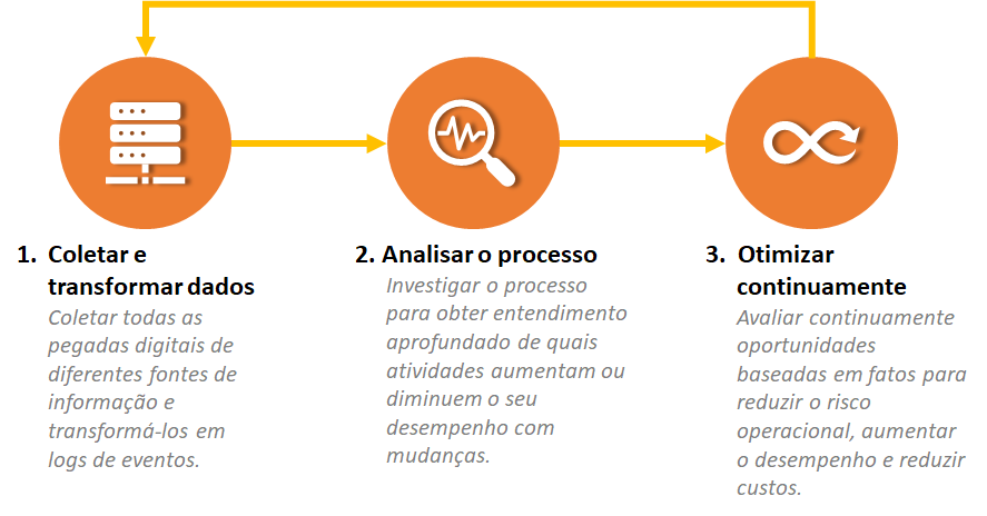 Os estágios de process mining: 1. Coletar e transformar dados, 2. Analisar o processo, 3. Otimizar continuamente.