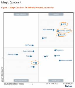 Quadrante Mágico do Gartner para RPA Diferenciais das Melhores