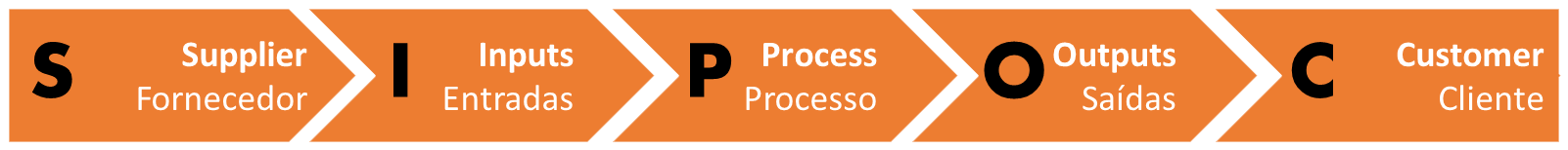 SIPOC: Supplier (Fornecedor), Inputs (Entradas), Process (Processo), Outputs (Saídas), Customer (Cliente)