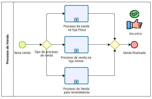 Boa prática: Utilizar subprocessos